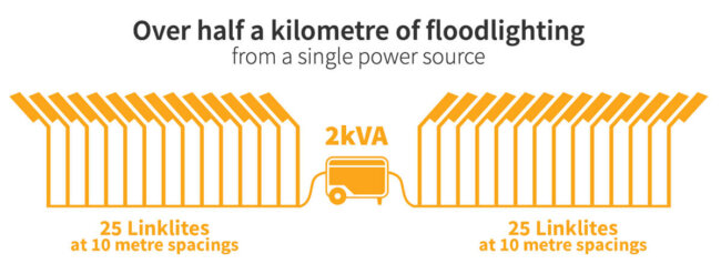 linklite_over-half-a-kilometre-of-floodlighting LinkLite - over half a kilometre of floodlighting