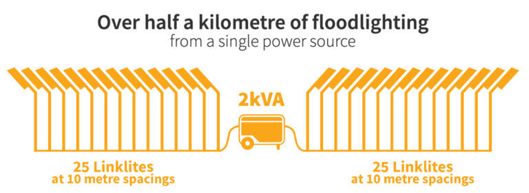 LinkLite - over half a kilometre of floodlighting