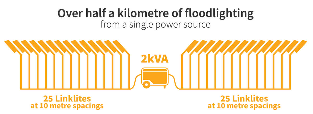 linklite_over-half-a-kilometre-of-floodlighting LinkLite - over half a kilometre of floodlighting